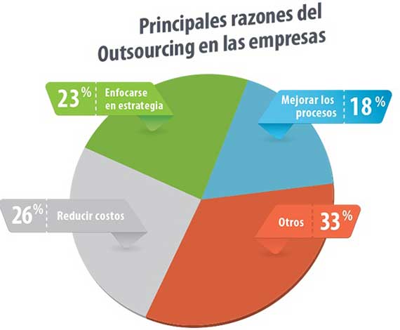 Outsourcing